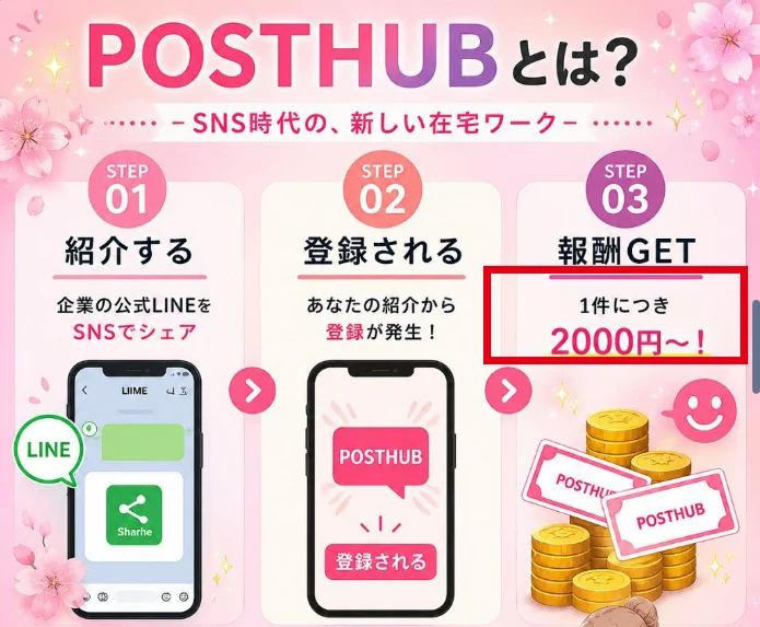POSTHUBのSNS紹介からLINE登録、報酬獲得までの3ステップ